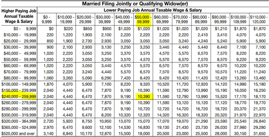 Married Filing Jointly or Qualifying Widow(er)